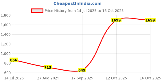 myntra.com SHANVIKA Ethnic Motifs Print Pure Cotton Saree shanvika Price History Graph from 14 Jul 2025 to 16 Oct 2025