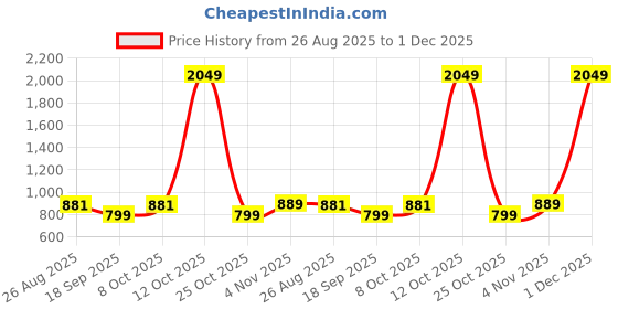 myntra.com SHANVIKA Ethnic Motifs Print Pure Cotton Saree shanvika Price History Graph from 26 Aug 2025 to 1 Dec 2025