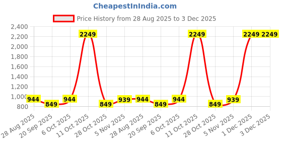 myntra.com SHANVIKA Ethnic Motifs Print Pure Cotton Saree shanvika Price History Graph from 28 Aug 2025 to 3 Dec 2025