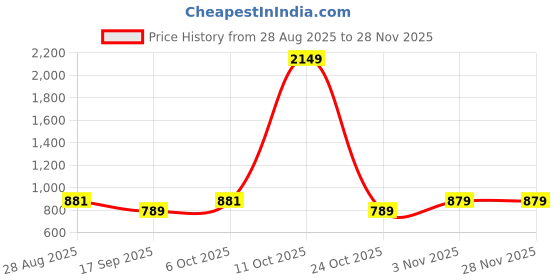 myntra.com SHANVIKA Ethnic Motifs Print Pure Cotton Saree shanvika Price History Graph from 28 Aug 2025 to 28 Nov 2025