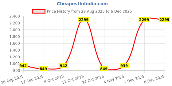 myntra.com SHANVIKA Ethnic Motifs Print Pure Cotton Saree shanvika Price History Graph from 28 Aug 2025 to 4 Dec 2025