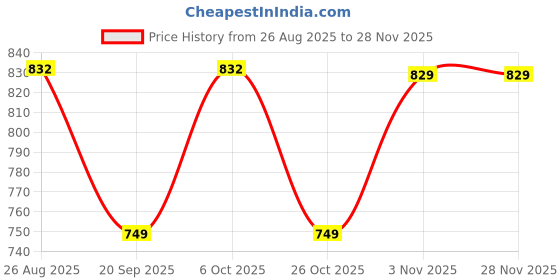 myntra.com SHANVIKA Ethnic Motifs Print Pure Cotton Saree shanvika Price History Graph from 26 Aug 2025 to 28 Nov 2025