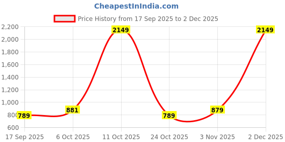 myntra.com SHANVIKA Ethnic Motifs Print Pure Cotton Saree shanvika Price History Graph from 17 Sep 2025 to 2 Dec 2025