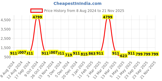 myntra.com SHANVIKA Ethnic Motifs Printed Pure Cotton Block Print Saree shanvika Price History Graph from 8 Aug 2024 to 21 Nov 2025
