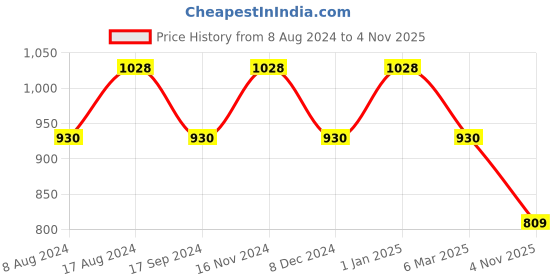 myntra.com SHANVIKA Ethnic Motifs Printed Pure Cotton Block Print Saree shanvika Price History Graph from 8 Aug 2024 to 4 Nov 2025