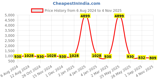 myntra.com SHANVIKA Ethnic Motifs Printed Pure Cotton Block Print Saree shanvika Price History Graph from 6 Aug 2024 to 4 Nov 2025
