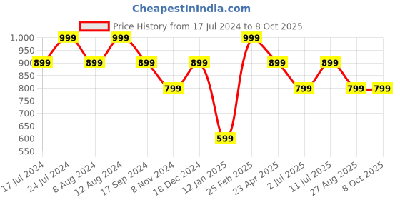 myntra.com SHANVIKA Ethnic Motifs Printed Pure Cotton Block Print Saree shanvika Price History Graph from 17 Jul 2024 to 7 Oct 2025