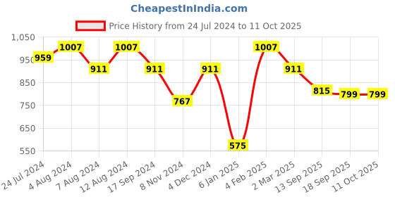 myntra.com SHANVIKA Ethnic Motifs Printed Pure Cotton Block Print Saree shanvika Price History Graph from 24 Jul 2024 to 10 Oct 2025