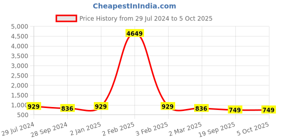 myntra.com SHANVIKA Ethnic Motifs Printed Pure Cotton Block Print Saree shanvika Price History Graph from 29 Jul 2024 to 5 Oct 2025