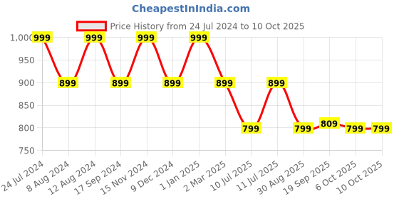 myntra.com SHANVIKA Ethnic Motifs Printed Pure Cotton Block Print Saree shanvika Price History Graph from 24 Jul 2024 to 10 Oct 2025