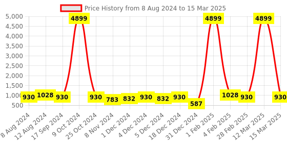 myntra.com SHANVIKA Ethnic Motifs Printed Pure Cotton Block Print Saree shanvika Price History Graph from 8 Aug 2024 to 15 Mar 2025