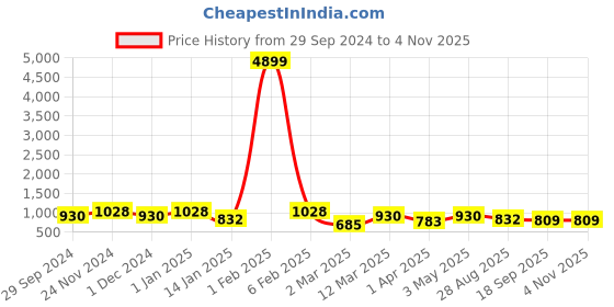 myntra.com SHANVIKA Ethnic Motifs Printed Pure Cotton Block Print Saree shanvika Price History Graph from 29 Sep 2024 to 4 Nov 2025
