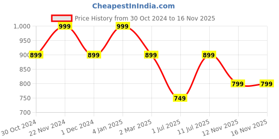 myntra.com SHANVIKA Ethnic Motifs Printed Pure Cotton Block Print Saree shanvika Price History Graph from 30 Oct 2024 to 15 Nov 2025