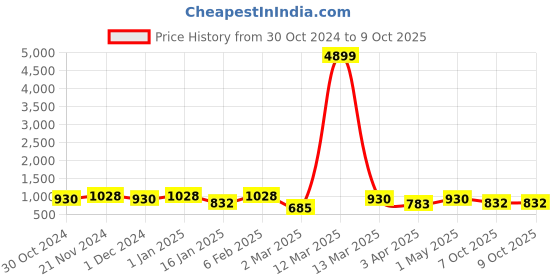 myntra.com SHANVIKA Ethnic Motifs Printed Pure Cotton Block Print Saree shanvika Price History Graph from 30 Oct 2024 to 9 Oct 2025