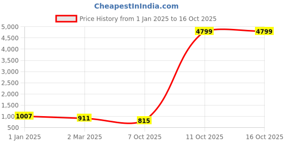 myntra.com SHANVIKA Ethnic Motifs Printed Pure Cotton Block Print Saree shanvika Price History Graph from 1 Jan 2025 to 16 Oct 2025