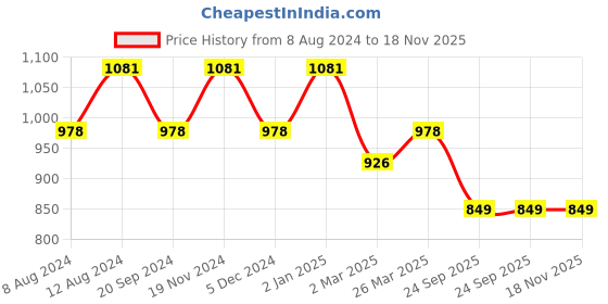 myntra.com SHANVIKA Ethnic Motifs Printed Pure Cotton Ikat Saree shanvika Price History Graph from 8 Aug 2024 to 18 Nov 2025