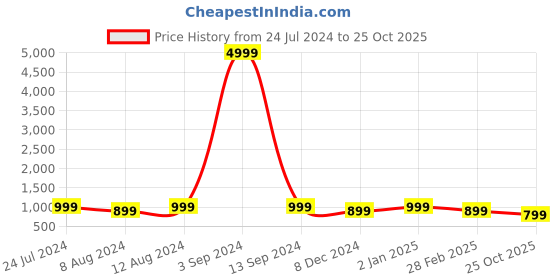 myntra.com SHANVIKA Ethnic Motifs Printed Pure Cotton Saree shanvika Price History Graph from 24 Jul 2024 to 25 Oct 2025