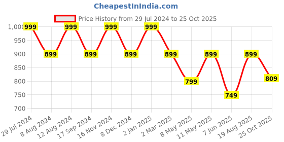 myntra.com SHANVIKA Ethnic Motifs Printed Pure Cotton Saree shanvika Price History Graph from 29 Jul 2024 to 25 Oct 2025