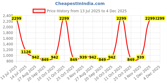 myntra.com SHANVIKA Ethnic Motifs Printed Pure Cotton Saree shanvika Price History Graph from 13 Jul 2025 to 4 Dec 2025