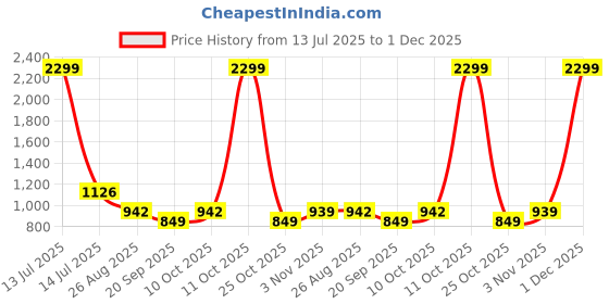 myntra.com SHANVIKA Ethnic Motifs Printed Pure Cotton Saree shanvika Price History Graph from 13 Jul 2025 to 1 Dec 2025