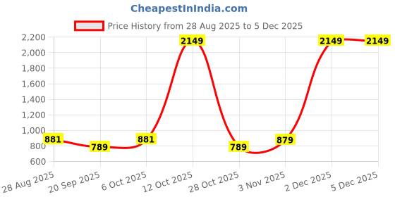 myntra.com SHANVIKA Ethnic Motifs Printed Pure Cotton Saree shanvika Price History Graph from 28 Aug 2025 to 4 Dec 2025