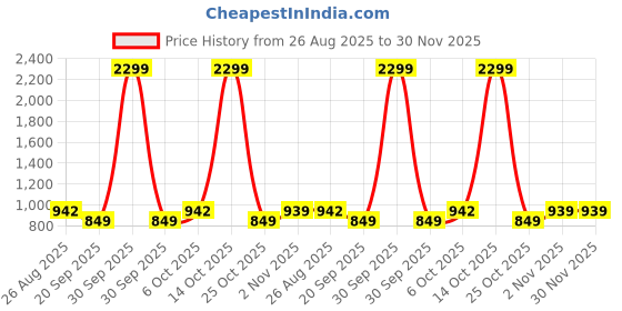 myntra.com SHANVIKA Ethnic Motifs Printed Pure Cotton Saree shanvika Price History Graph from 26 Aug 2025 to 30 Nov 2025