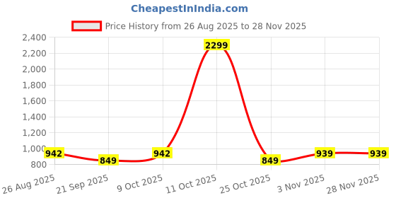 myntra.com SHANVIKA Ethnic Motifs Printed Pure Cotton Saree shanvika Price History Graph from 26 Aug 2025 to 28 Nov 2025