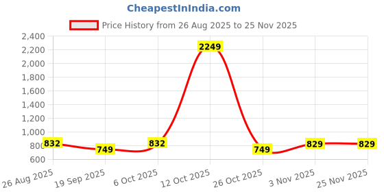 myntra.com SHANVIKA Ethnic Motifs Printed Pure Cotton Saree shanvika Price History Graph from 26 Aug 2025 to 24 Nov 2025