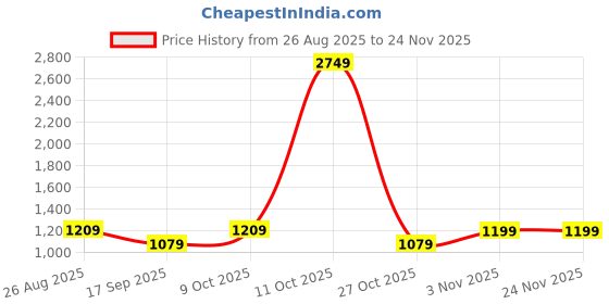 myntra.com SHANVIKA Ethnic Motifs Printed Pure Cotton Saree shanvika Price History Graph from 26 Aug 2025 to 24 Nov 2025