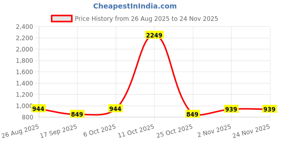 myntra.com SHANVIKA Ethnic Motifs Printed Pure Cotton Saree shanvika Price History Graph from 26 Aug 2025 to 24 Nov 2025