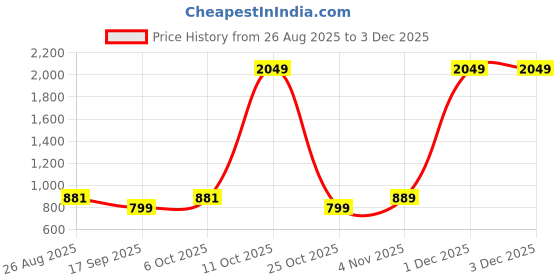 myntra.com SHANVIKA Ethnic Motifs Printed Pure Cotton Saree shanvika Price History Graph from 26 Aug 2025 to 2 Dec 2025