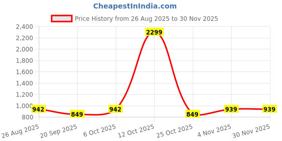 myntra.com SHANVIKA Ethnic Motifs Printed Pure Cotton Saree shanvika Price History Graph from 26 Aug 2025 to 29 Nov 2025