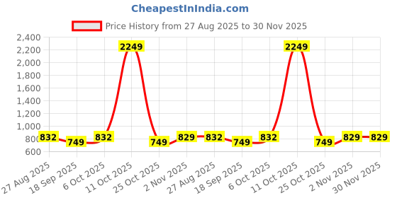 myntra.com SHANVIKA Ethnic Motifs Printed Pure Cotton Saree shanvika Price History Graph from 27 Aug 2025 to 30 Nov 2025
