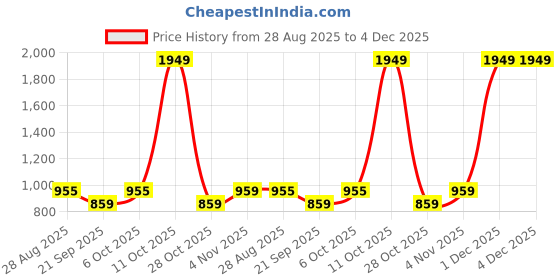 myntra.com SHANVIKA Ethnic Motifs Printed Pure Cotton Saree shanvika Price History Graph from 28 Aug 2025 to 4 Dec 2025
