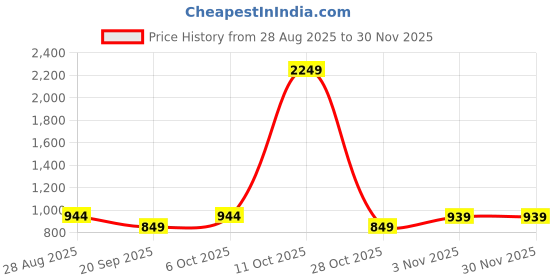 myntra.com SHANVIKA Ethnic Motifs Printed Pure Cotton Saree shanvika Price History Graph from 28 Aug 2025 to 30 Nov 2025