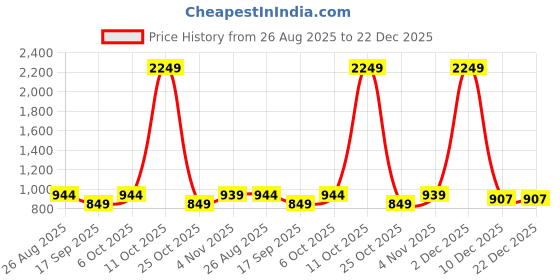 myntra.com SHANVIKA Ethnic Motifs Printed Pure Cotton Saree shanvika Price History Graph from 26 Aug 2025 to 22 Dec 2025