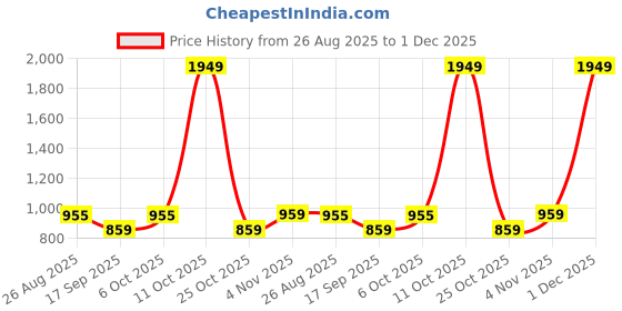 myntra.com SHANVIKA Ethnic Motifs Printed Pure Cotton Saree shanvika Price History Graph from 26 Aug 2025 to 1 Dec 2025
