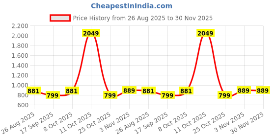myntra.com SHANVIKA Ethnic Motifs Printed Pure Cotton Saree shanvika Price History Graph from 26 Aug 2025 to 29 Nov 2025