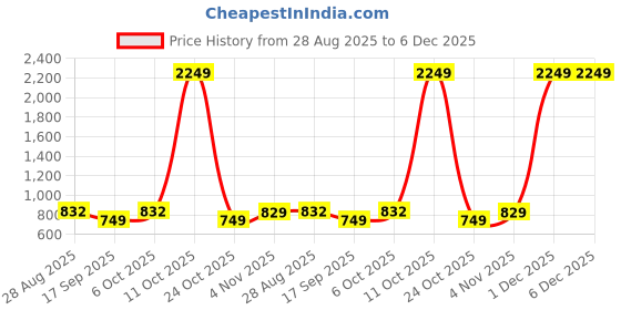 myntra.com SHANVIKA Ethnic Motifs Printed Pure Cotton Saree shanvika Price History Graph from 28 Aug 2025 to 6 Dec 2025