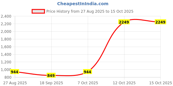 myntra.com SHANVIKA Ethnic Motifs Printed Pure Cotton Saree shanvika Price History Graph from 27 Aug 2025 to 15 Oct 2025