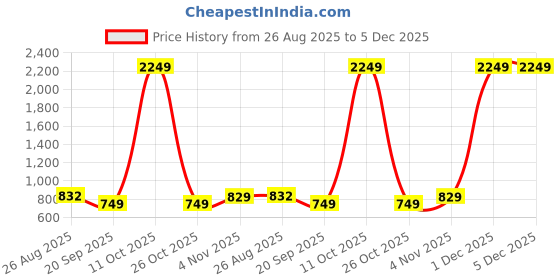 myntra.com SHANVIKA Ethnic Motifs Printed Pure Cotton Saree shanvika Price History Graph from 26 Aug 2025 to 5 Dec 2025