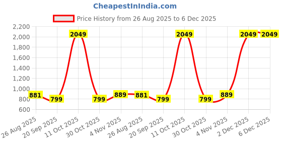 myntra.com SHANVIKA Ethnic Motifs Printed Pure Cotton Saree shanvika Price History Graph from 26 Aug 2025 to 5 Dec 2025