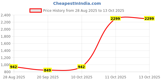myntra.com SHANVIKA Ethnic Motifs Printed Pure Cotton Saree shanvika Price History Graph from 28 Aug 2025 to 13 Oct 2025