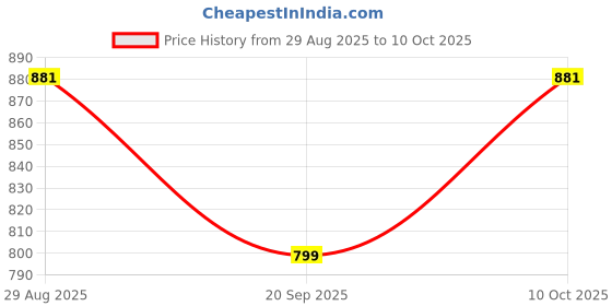 myntra.com SHANVIKA Ethnic Motifs Printed Pure Cotton Saree shanvika Price History Graph from 29 Aug 2025 to 10 Oct 2025