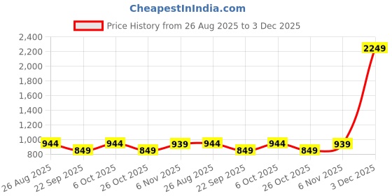 myntra.com SHANVIKA Ethnic Motifs Printed Pure Cotton Saree shanvika Price History Graph from 26 Aug 2025 to 3 Dec 2025