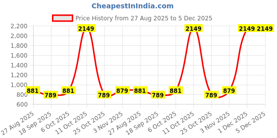 myntra.com SHANVIKA Ethnic Motifs Printed Pure Cotton Saree shanvika Price History Graph from 27 Aug 2025 to 5 Dec 2025
