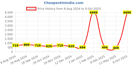 myntra.com SHANVIKA Ethnic Motifs Printed Zari Saree shanvika Price History Graph from 8 Aug 2024 to 9 Oct 2025