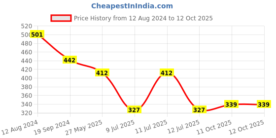myntra.com SHANVIKA Ethnic Motifs Printed Zari Saree shanvika Price History Graph from 12 Aug 2024 to 12 Oct 2025