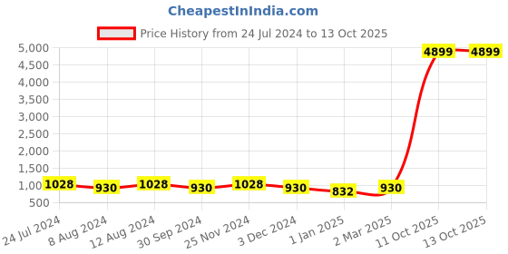 myntra.com SHANVIKA Ethnic Motifs Pure Cotton Block Print Saree shanvika Price History Graph from 24 Jul 2024 to 13 Oct 2025