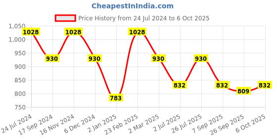 myntra.com SHANVIKA Ethnic Motifs Pure Cotton Block Print Saree shanvika Price History Graph from 24 Jul 2024 to 6 Oct 2025